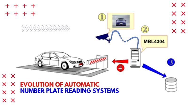 Evolution of Automatic Number Plate Reading Systems