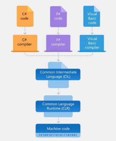 What is .NET Framework?