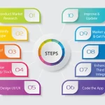 Steps to develop a secure mobile banking app