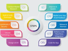 Steps to develop a secure mobile banking app