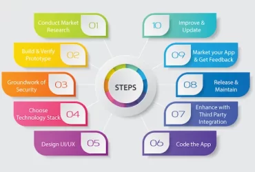 Steps to develop a secure mobile banking app