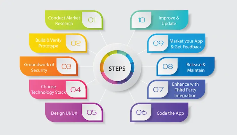 Steps to develop a secure mobile banking app